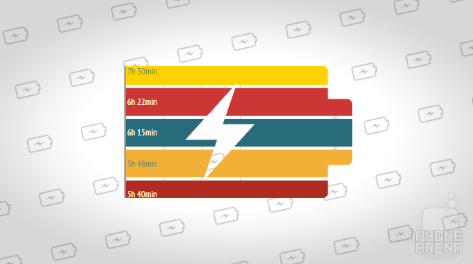 Battery life showdown: See how popular flagships stack up against each other