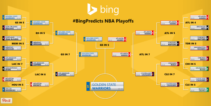 Bing/Cortana correctly predicted the Warriors to win it all before the playoffs started - Bing&#039;s prediction engine, employed by Cortana, had the Warriors winning the NBA Finals