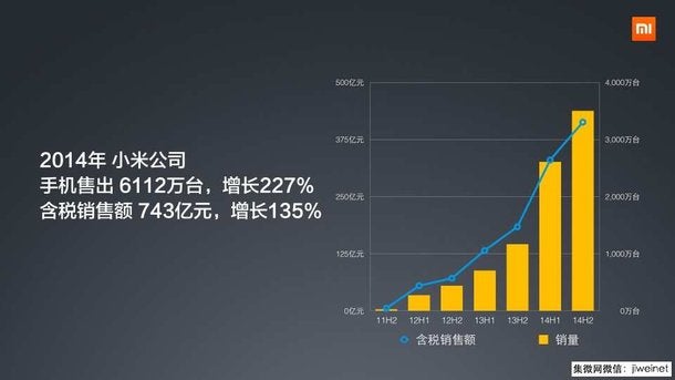 Graph depicting Xiaomi&#039;s market performance - Xiaomi on the rise: 35 million units shipped during the first half of the year