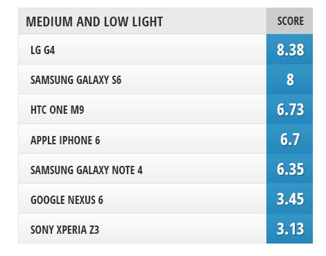 The best selfie phone: Galaxy S6 vs LG G4 vs iPhone 6 vs One M9 vs Xperia Z3 vs Note 4 vs Nexus 6