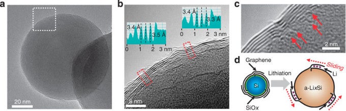 Samsung&#039;s silicon and graphene battery breakthrough - Samsung&#039;s new battery tech can fit 4000+ mAh in the size of the Galaxy S6 juicer