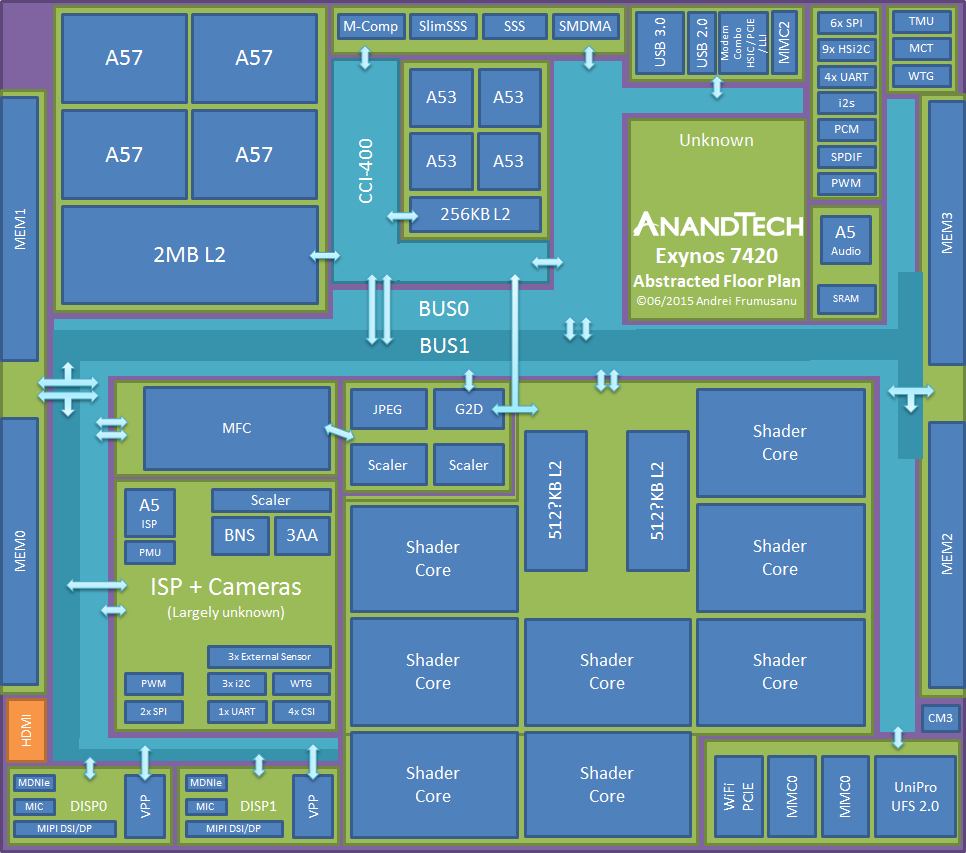 Exynos 7420 block chart - Samsung Exynos 7420 power consumption measured: big improvements