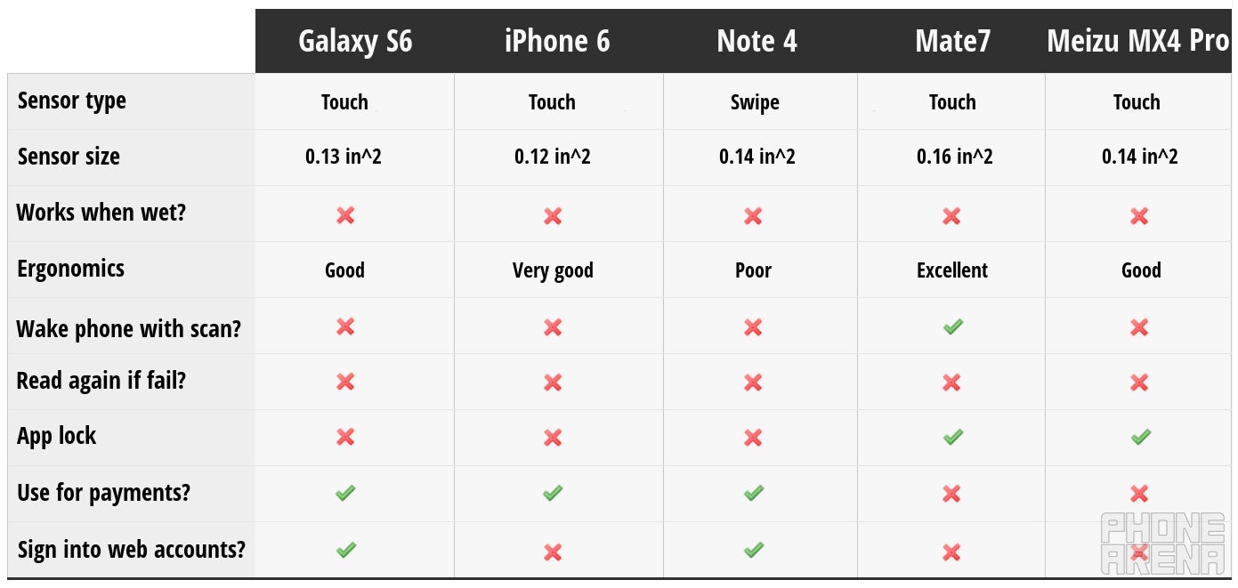 Fingerprint scanners comparison: Galaxy S6 vs iPhone 6 vs Note 4 vs Huawei Mate7 vs Meizu MX4 Pro