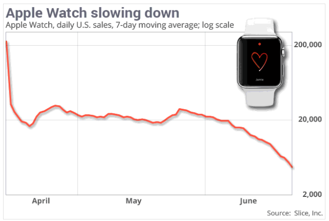 Apple Watch US sales dwindle; fewer than 2,000 people may have bought the luxurious Watch Edition