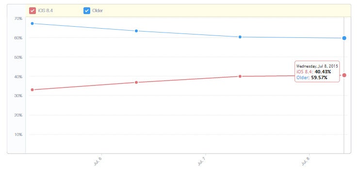 Apple&#039;s iOS 8.4 adoption numbers hit 40% eight days after release