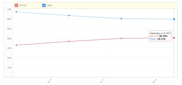 Apple's iOS 8.4 adoption numbers hit 40% eight days after release