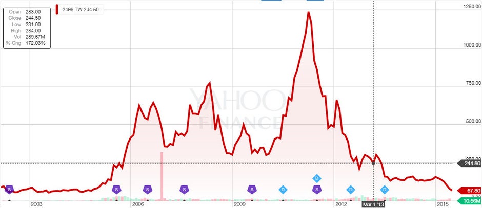 Uh oh, HTC is tumbling down - its share price hits a ten-year low