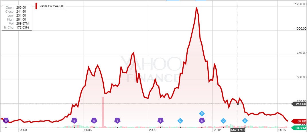 Uh oh, HTC is tumbling down - its share price hits a ten-year low