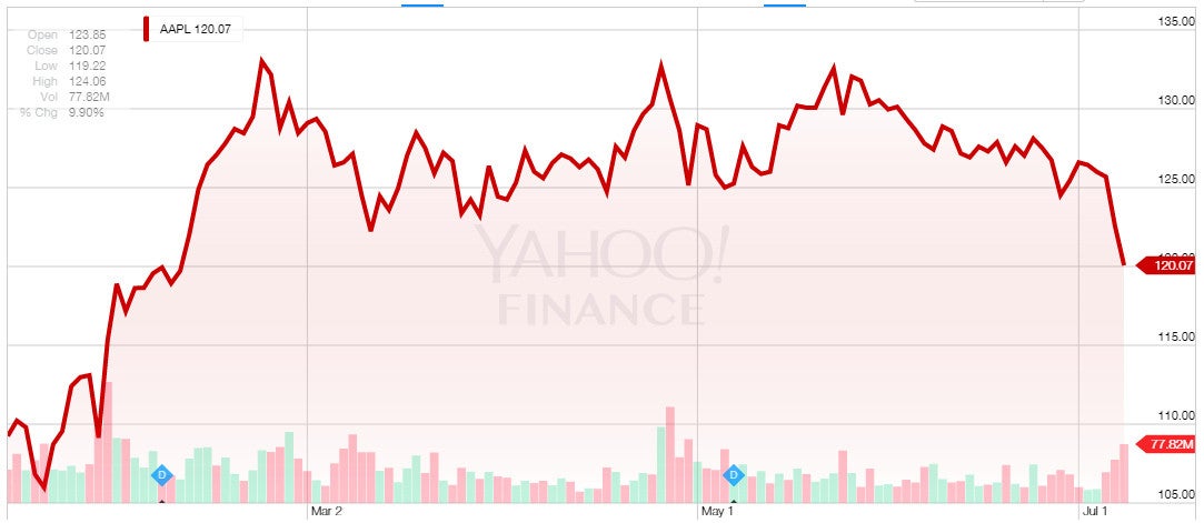 Apple&#039;s stock hits a five-month low, the dormant Chinese economy is to blame