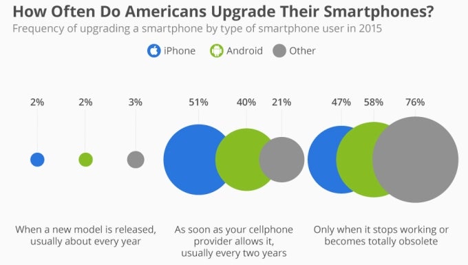 Survey: iPhone users more likely than Android users to upgrade their smartphone once every two years