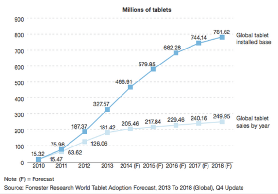 Tablet sales level off as the device penetrates more and more markets - Forrester Research: Tablet sales continue to slump