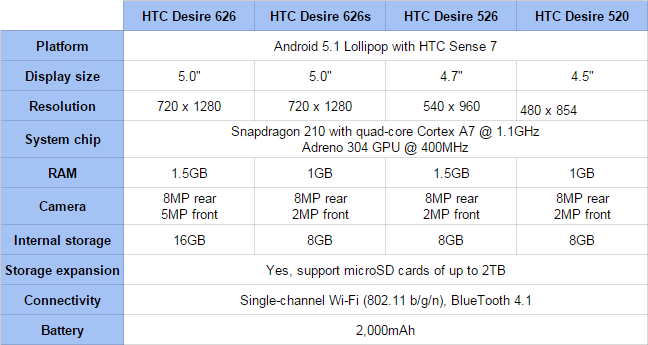 New HTC Desire specs comparison - HTC refreshes affordable Desire series with four new LTE phones: HTC Desire 626, 626s, 526 and 520 go official
