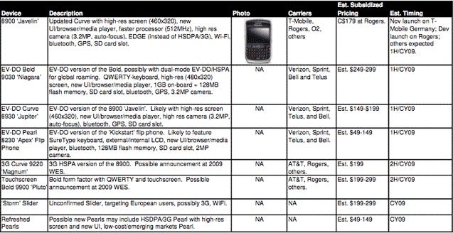 Are these the BlackBerry phones for 2009?