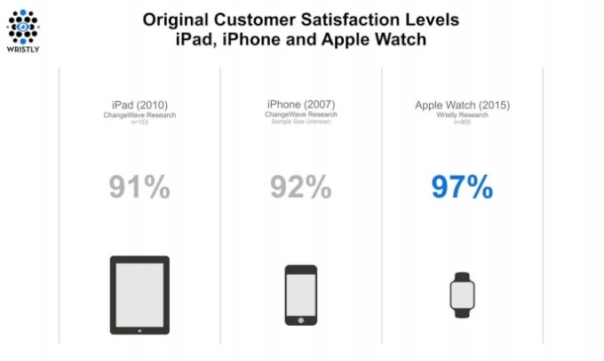 Apple Watch beats the original iPhone in terms of early adopter customer satisfaction