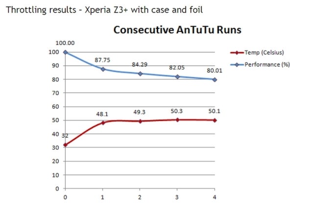 DIY case uses kitchen foil layers to cool the Sony Xperia Z3+, performance allegedly improved