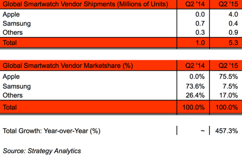 The Apple Watch has a big impact on the smartwatch market - Apple Watch has a huge impact on the smartwatch market after being launched