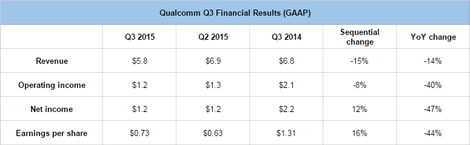 Qualcomm fiscal Q3 financial results, in billion USD - Qualcomm net profits slide 47% in Q2, job cuts coming up