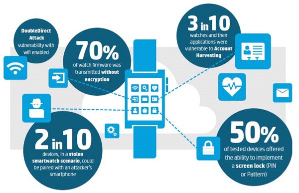 HP study finds that there's no such thing as a secure smartwatch