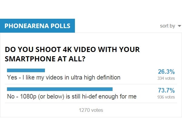 Poll results: Do you shoot 4K video with your smartphone at all?