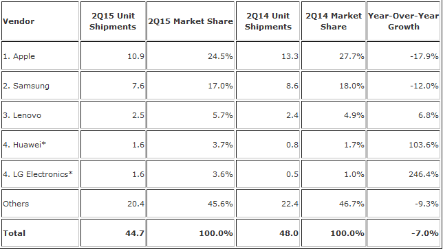 Apple still on top of a shrinking global tablet market - Tablet shipments decline 7% during the second quarter; Apple iPad still on top