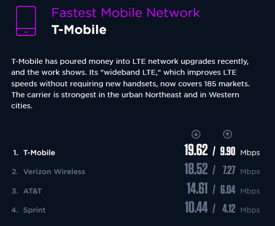 T-Mobile has the fastest mobile pipeline according to Ookla - Ookla: T-Mobile is the fastest mobile network in the U.S.