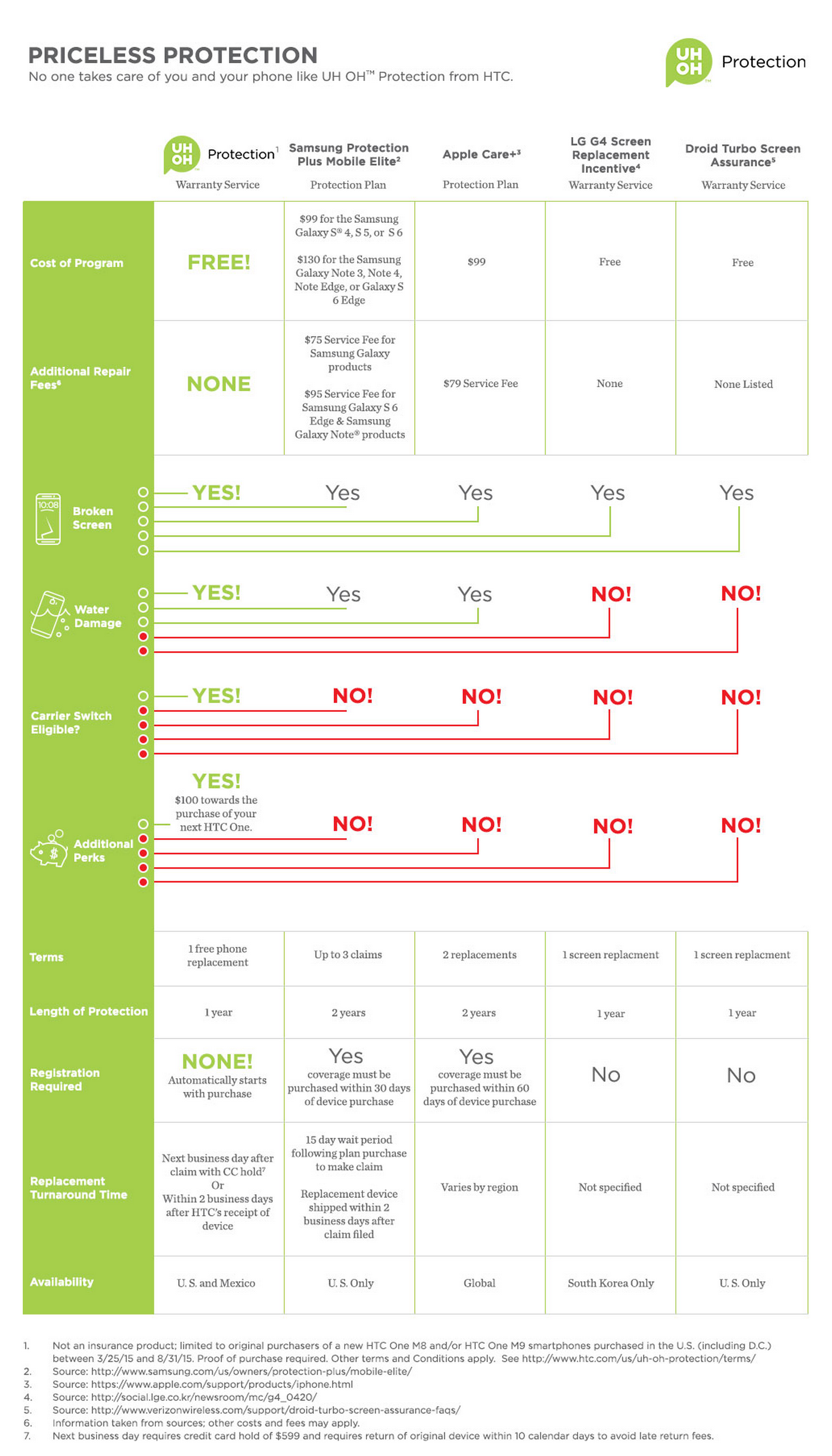 The Uh Oh Protection you get with the HTC One M9 in the US is seriously awesome, here&#039;s how it stacks against competing programs