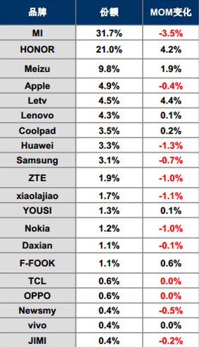 Xiaomi is the top smartphone manufacturer in China for the second quarter - LeTV's smartphone shipments in China soar during the second quarter