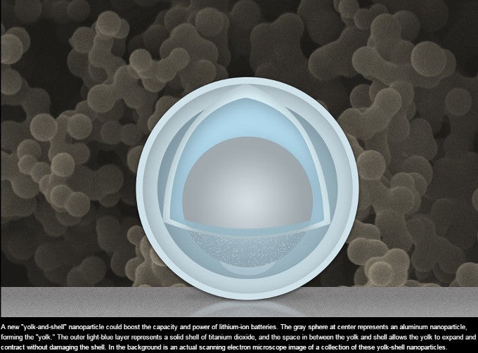 MIT stumbles on an 'egg' battery breakthrough: triple the capacity, six minutes to charge