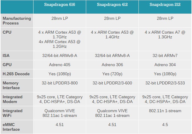 Qualcomm announces the Snapdragon 616, 412 and 212 mobile processors