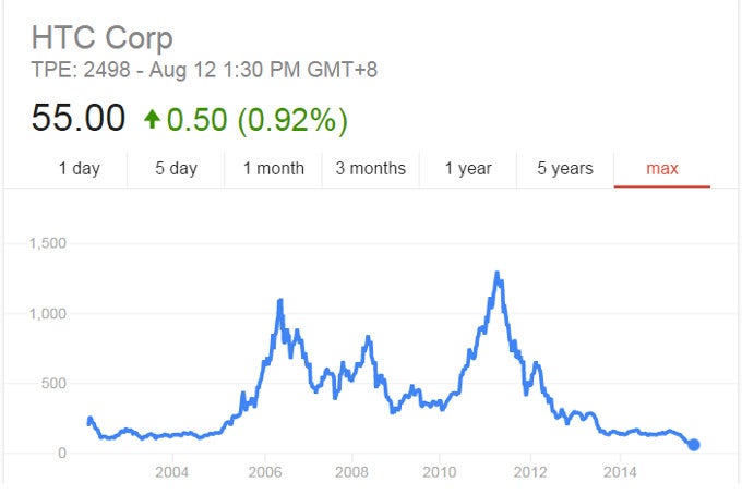 HTC is in big trouble, do you think it got what was coming to it?