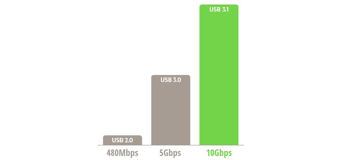 All you need to know about USB 3.1, the USB Type-C connector, and USB Power Delivery