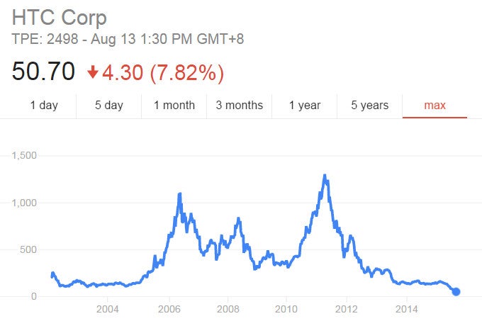 HTC is in big trouble, do you think it got what was coming to it? (poll results)