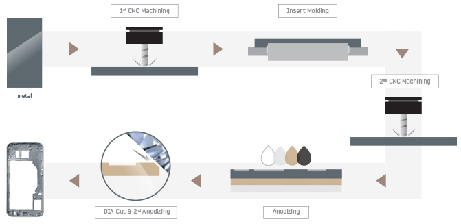 Samsung&#039;s aluminum alloy CNC machining and glass color nanocoating process - Galaxy Note5 specs review: Samsung&#039;s best phone to the mark