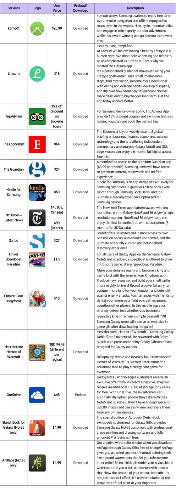 Samsung Galaxy Note5, S6 Edge+ come bundled with more than $300 worth of services, all free (full list)