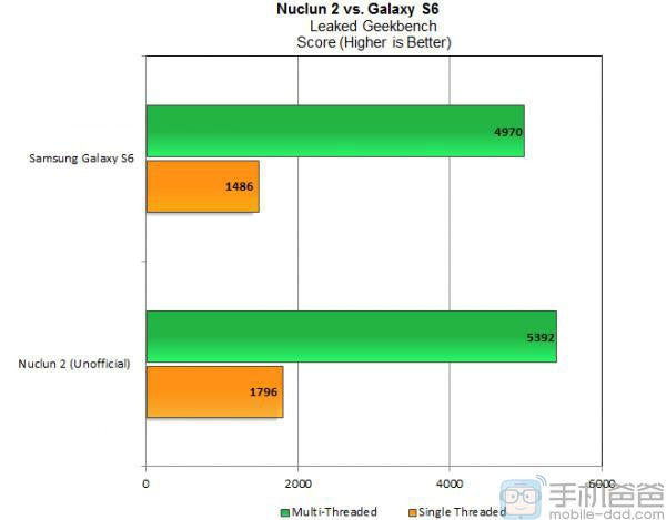 Rumor: LG&#039;s has a second Nuclun chip; it&#039;s faster than the Exynos 7420 SoC, specs and benchmarks show