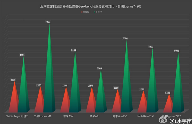 Next-gen chipsets are put through the Geekbench benchmark test - Next-gen chipsets get benchmarked; list includes NVIDIA Denver 2, Apple A9 and A9X, Kirin 950 and more