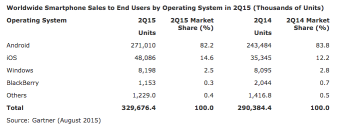 The state of the smartphone market: Android dominates, Apple grows slightly, Windows shrinks