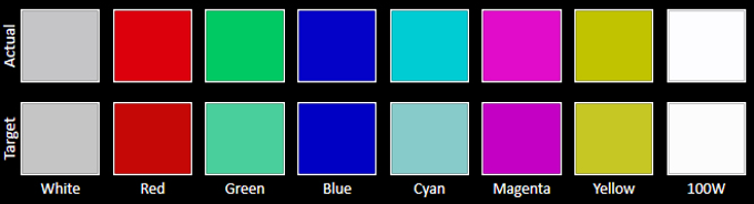 sRGB color chart - Samsung Galaxy Note5: An in-depth analysis of the available display modes