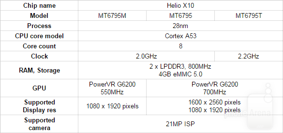 Did you know that MediaTek's top Helio X10 chip comes in 3 versions: here are the differences