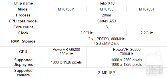 Did you know that MediaTek's top Helio X10 chip comes in 3 versions: here are the differences