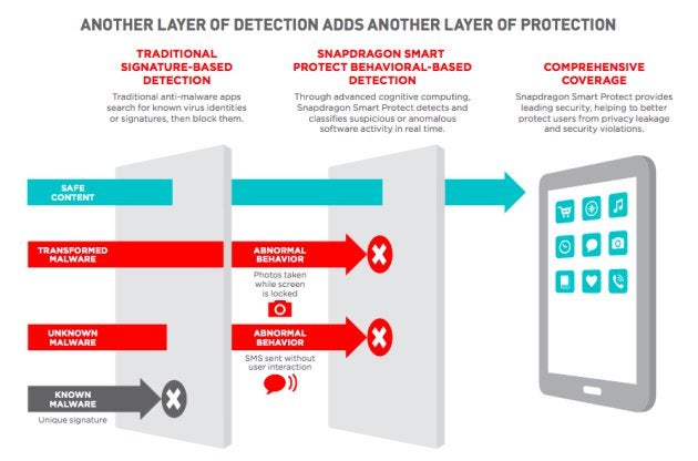 Qualcomm&#039;s Snapdragon 820 will battle malware with cognitive computing, courtesy of Smart Protect