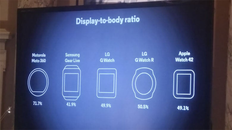 Moto 360 biggest benefit: better screen-to-body ratio than all the rest