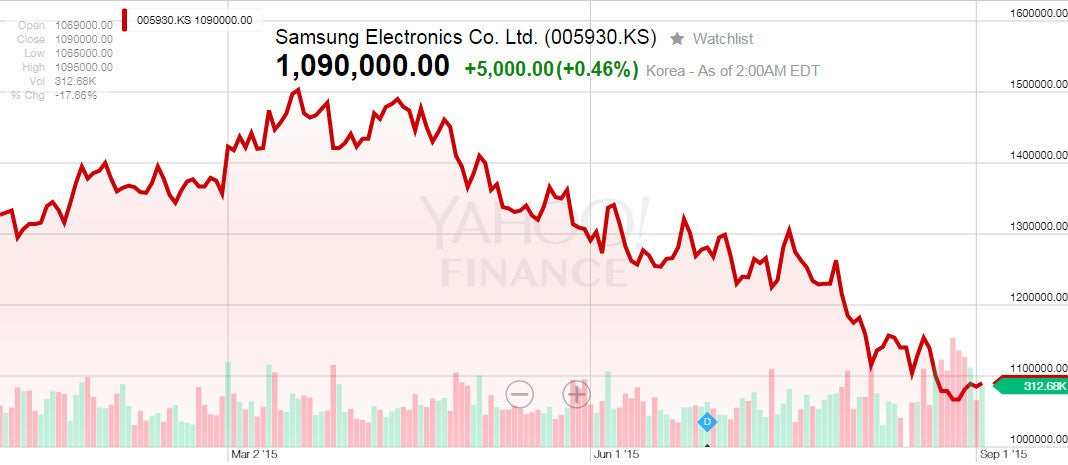 Samsung has lost $12 billion of market value in August alone, on top of $44 billion losses since April