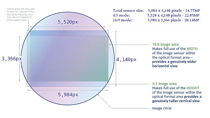 The Sony Xperia Z5 series actually has a 25MP multi-aspect primary camera sensor