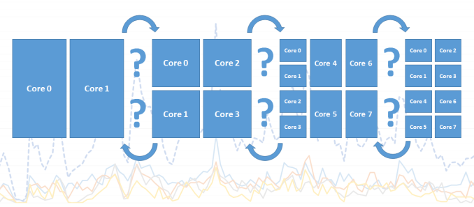 Think multi-core chipsets are a gimmick? Real-life Android study proves all cores matter