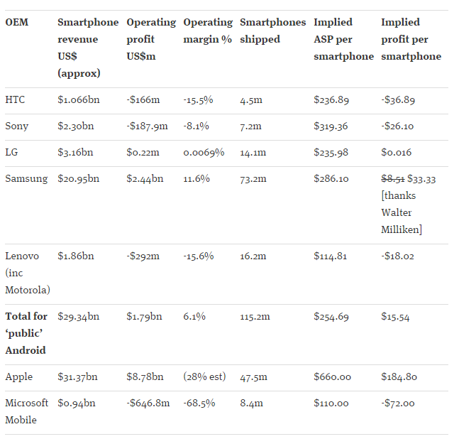 Dismal flagship sales report reveals there isn&#039;t much money in Android