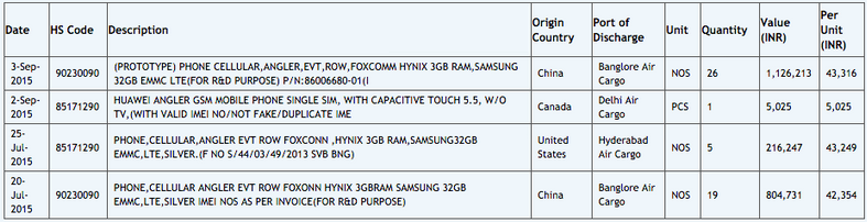 Information from import-export site Zauba reveals a 5.5-inch screen for the Huawei Nexus 6 - Zauba listing for Huawei Nexus 6 indicates that it will feature a 5.5-inch screen