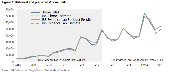 UBS' Evidence Lab predicts that 53.9 million iPhones will be purchased in the current quarter - Morgan Stanley customers are very bullish on the iPhone according to a new survey