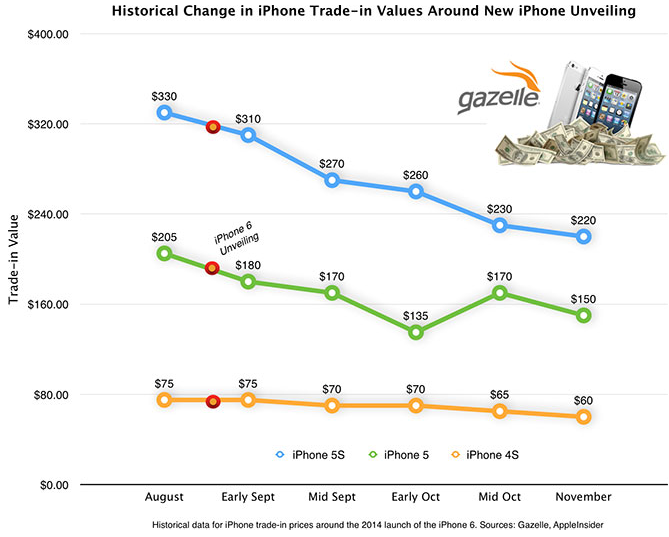 Historically, trade-in values for older iPhones plunge after the new models are announced - Gazelle sees demand for iPhone trade-in quotes double over last year