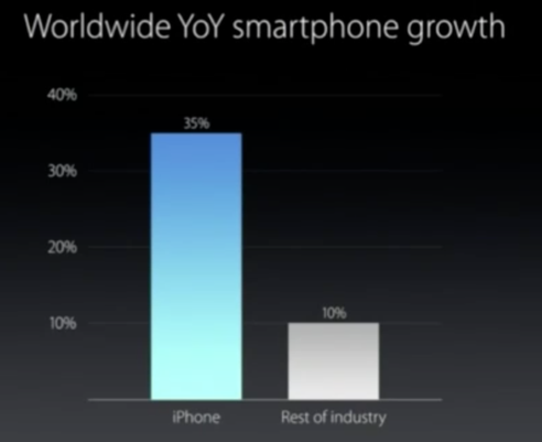 Apple says that iPhone growth year-over-year tops the industry - Apple iPhone outpaces the rest of the industry in growth year-over-year